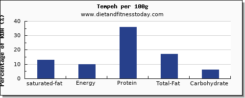 saturated fat and nutrition facts in tempeh per 100g